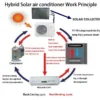 Hybrid Solar Vacuum Tube, 36000Btu, 3-Zone, Inverter, R410a - view 3