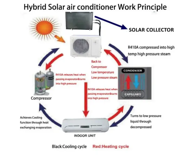 Hybrid Solar Vacuum Tube, 36000Btu, 3-Zone, Inverter, R410a - view 3