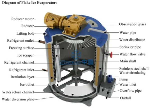 Ice Machines, 2T, 2.5T - view 4