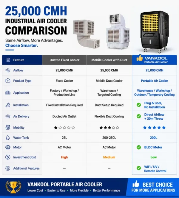 Industrial Evaporative Cooler, 25000m3h, Electric - view 3