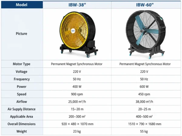 Industrial Mobile Fan, Portable, 38000m³, 600W(0.80hp) - view 5