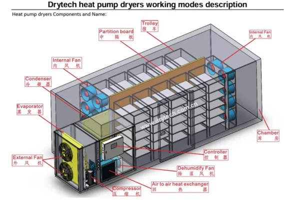 Machine Industrial Heat Pump, DRYTECH, 1200KG, 380V/480V - view 5