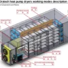 Machine Industrial Heat Pump, DRYTECH, 1200KG, 380V/480V - view 5