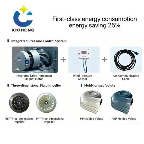 Magnet Direct Drive Fan, 380V, FRP - view 2
