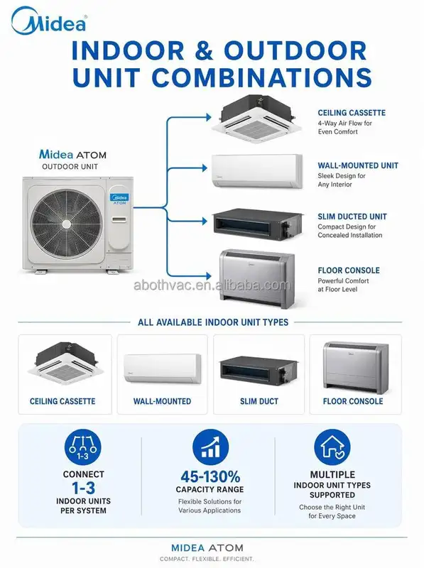 Midea Atom Air Conditioner, VRF, ≥ 30, DC - view 4