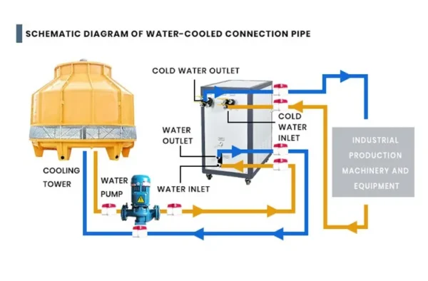 Modern Water Cooled Chiller, 25HP, 380V - view 5