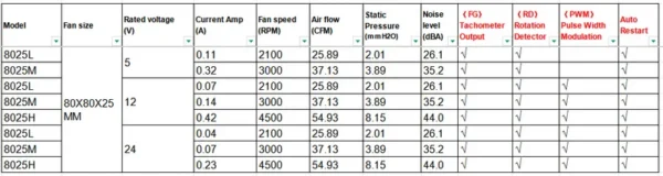 Oemodm Cooling Axial Fan, CFM, 8025, 80x80x25MM, 5V/12V/24V - view 6