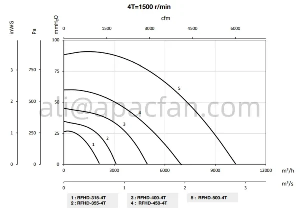 Plug Fan, ATEX, RFHD, centrifugal, 2G - view 4