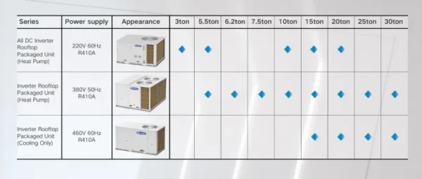 Rooftop Package Air Conditioner, 10Ton, 15ton/20ton, 25ton - view 4