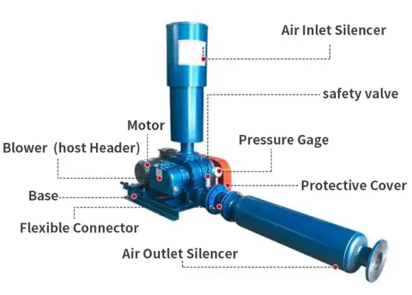 Roots Blower, 380V, Electric - view 4