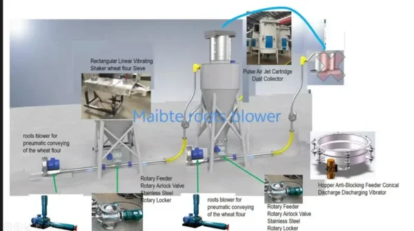 Roots Blower, 7.5kW, 10HP - view 6