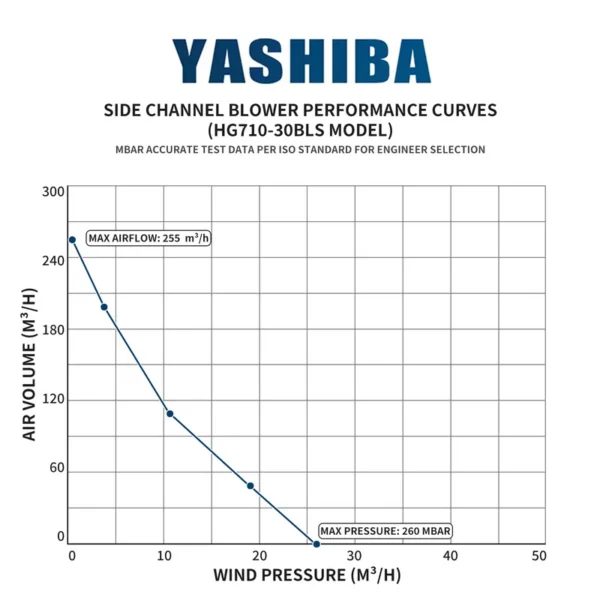 Side Channel Blower, 220 V, Electric - view 2