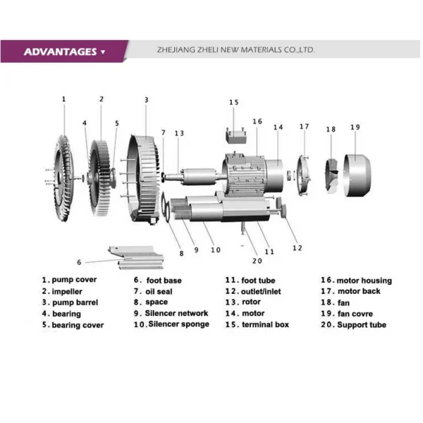 Side Channel Blower, 7.5Kw, 3-Phase, 0.5HP~35HP - view 6