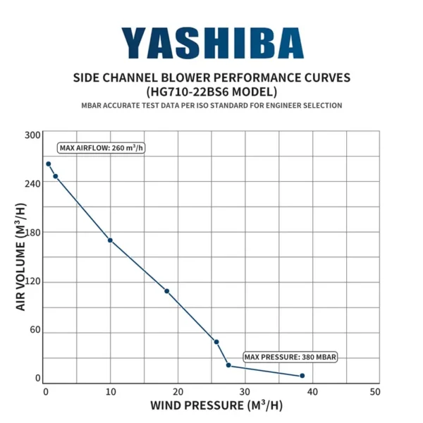 Side Channel Blower, Copper, 3HP, 2.2KW, 220V/380V - view 2