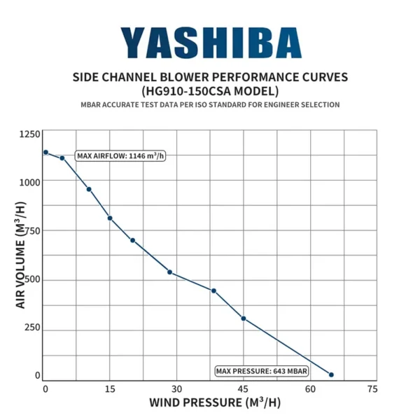 Side Channel Blower, ISO9001, 380 V, Electric - view 2