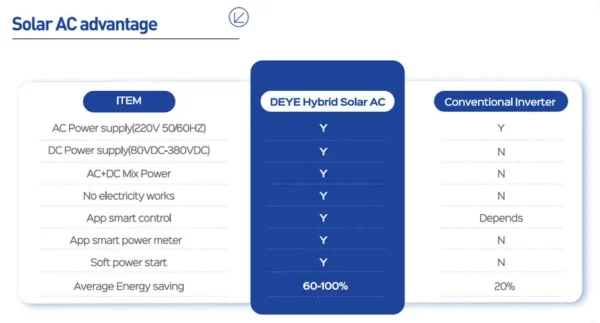 Solar Air Conditioner, ACDC, 24000BTU - view 6