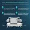 Temperature Water-cooled Screw Chillerpremium, R134, 380 V - view 3
