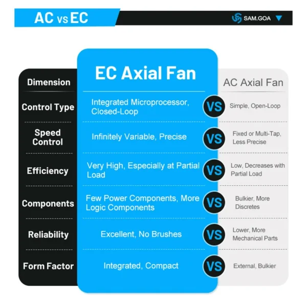Ventilation Axial Cooling Fan, EC9238, 200mm, 830CFM, 110V - view 5
