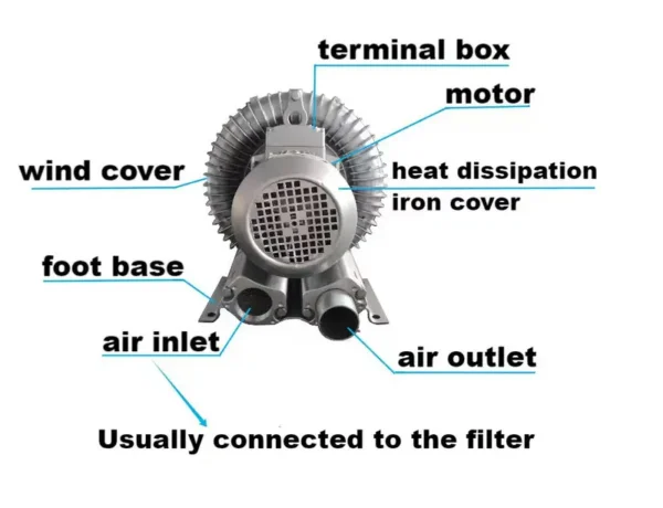 Vortex Ring Regenerative Blower, 2.2KW, Plastic - view 6