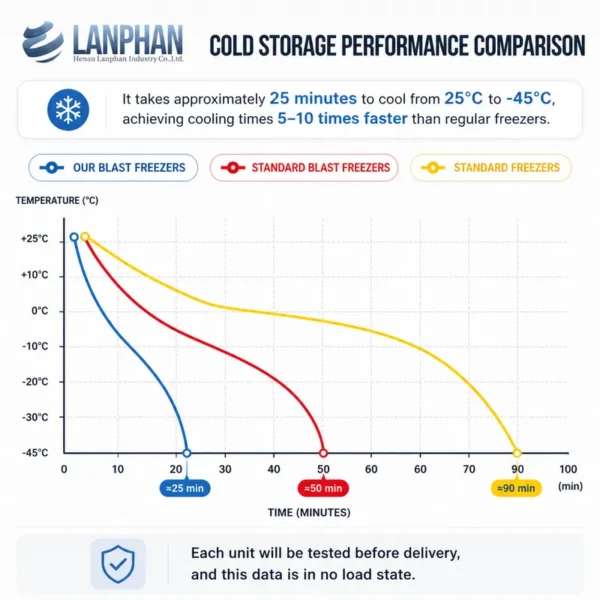 Blast Freezer, 130L, 45°C - view 5