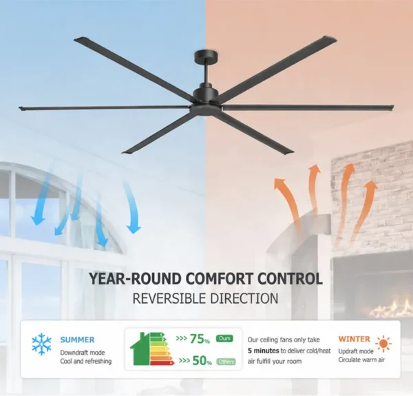 Ceiling Fan, 10ft, 12ft, HVLS, PMSM - view 2