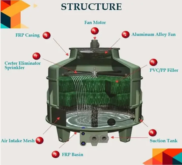 Cooling Tower, 100TR, FRP - view 4