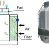 Cooling Tower, 100TR, FRP - view 6