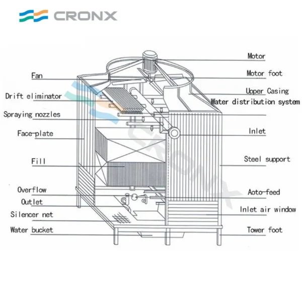 Cooling Tower, 380 V, 900 W - view 6