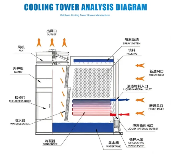 Cooling Tower, 380 V, Metal - view 5