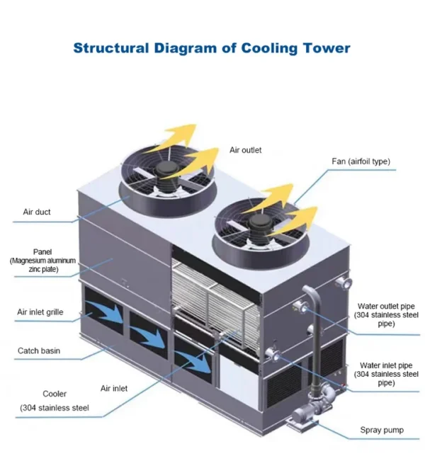 Cooling Tower, 50ton, 100m3/h, 150t, 200t - view 6