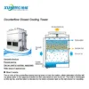 Cooling Tower, BAC, fiberglass - view 3
