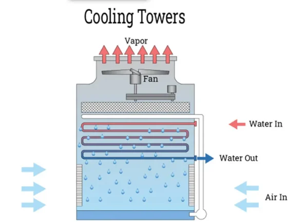 Cooling Tower, Frp, 100 - view 4