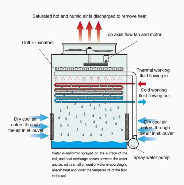 Cooling Tower, FRP, Latino - view 4