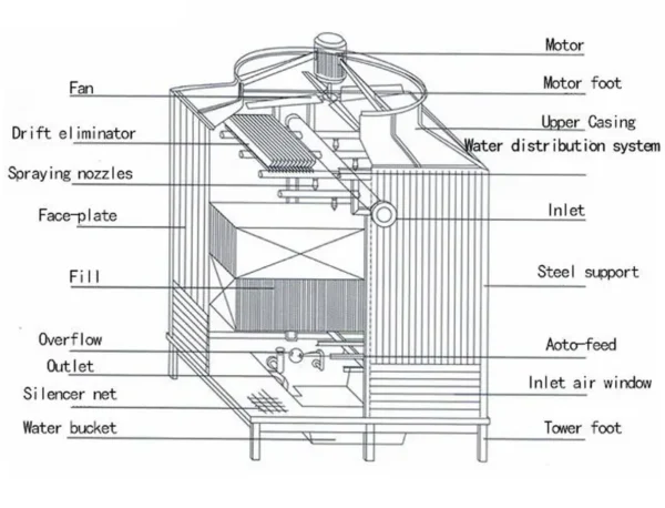 Cooling Tower, PVC, 380 V, FRP - view 4