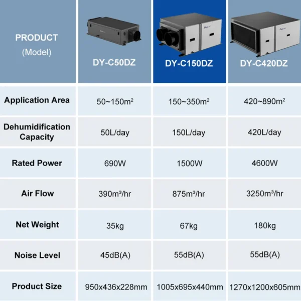 Crawl Space Dehumidifier, DY-C150DZ, 300pints, Ceiling - view 6