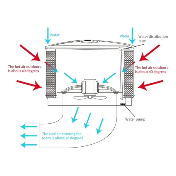 Evaporative Air Cooler - view 5