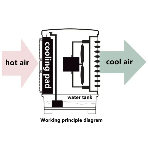 Evaporative Air Cooler, Wall, 18000m3/h - view 4