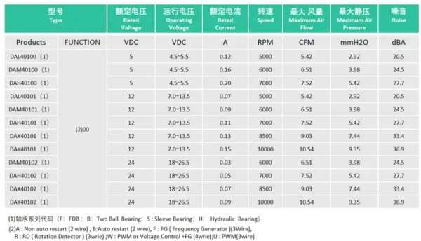 Flow Electric Cooling Fan, 24V, 0.07A, Brushless, Axial - view 2
