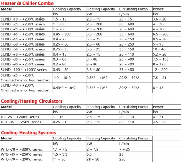 Heating Circulators Recirculating Heater, 220V 50HZ, R404A - view 3