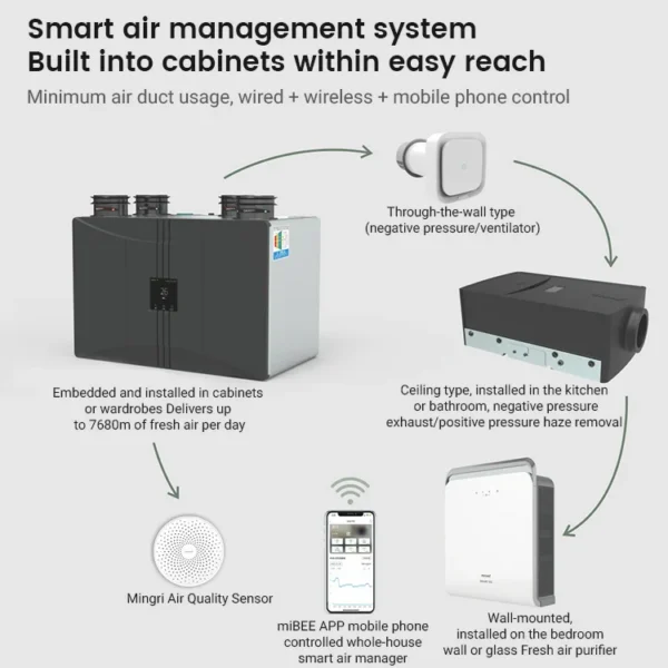 Home Hvac Systems, CO2, ERV - view 5