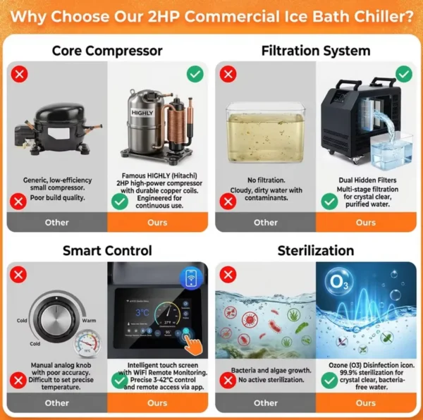Ice Bath Water-cooled Chiller, 220V, R410A - view 5