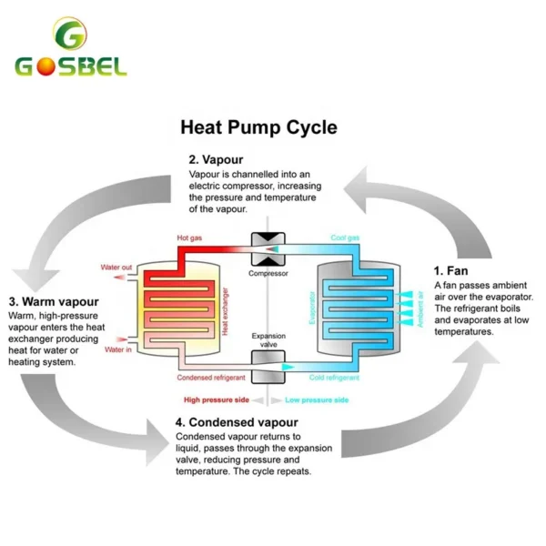 Inverter Heat Pump, GOSEBL, 10KW, 15KW, 20KW - view 5