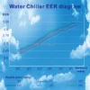 Inverter Water Chiller, 10ton, 20ton, 30ton, 50ton - view 6