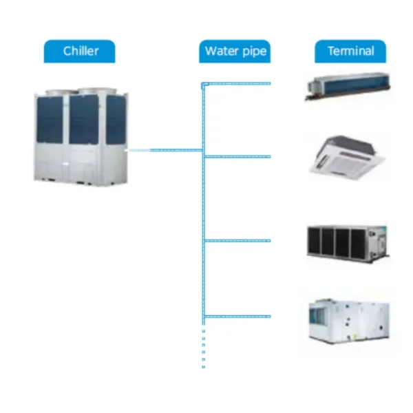 Modular Chiller, R32, 35-2240kW, EVI, 20C - view 2