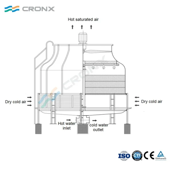 Open Circuit Cooling Tower, 380 V, 300 W - view 6