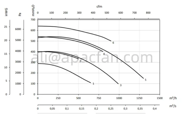 Plug Fan, ATEX, centrifugal, 2G, 2D - view 5