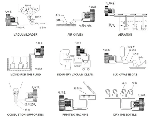 Ring Blower, 20kW, 23kW, 380V - view 4