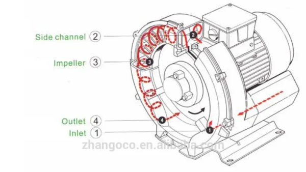 Side Channel Blower, 345-415, 318 - view 2