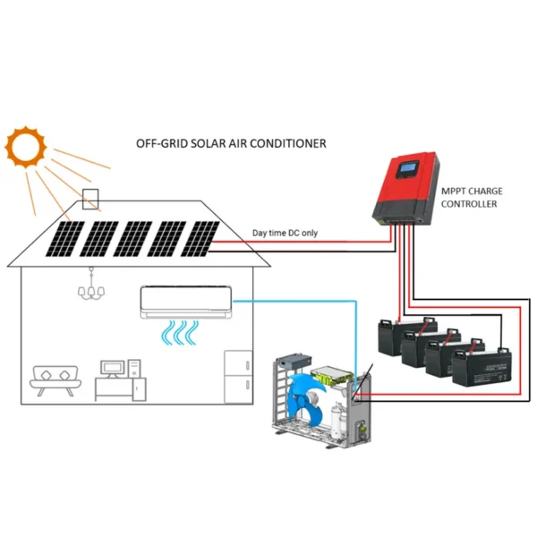Solar Powered Air Conditioner, OFF, GRID, 48V, Portable - view 2