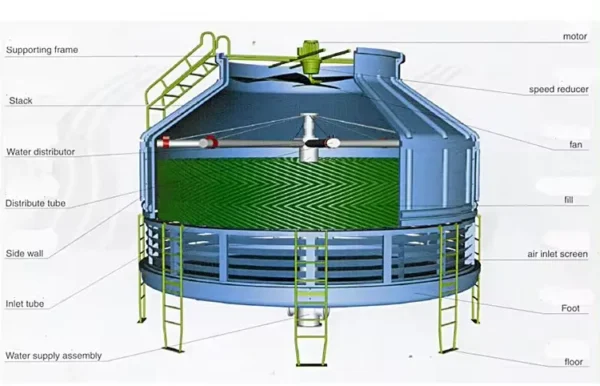 Square Cross-flow Cooling Tower, FRP, FRP GRP Fiberglass - view 4